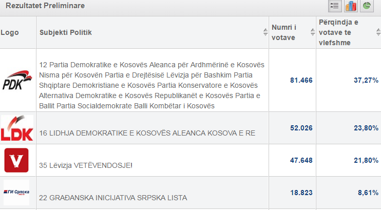 Ky është rezultati i KQZ-së