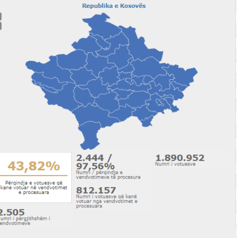 Ndiqni LIVE rezultatet e zgjedhjeve