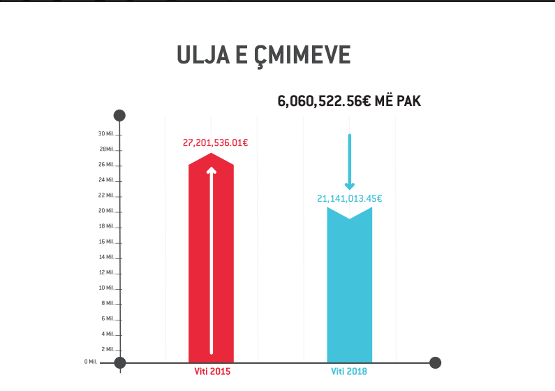 Ministri Ismaili: Në vetëm një bari për kancer shpëtuam 577 mijë euro