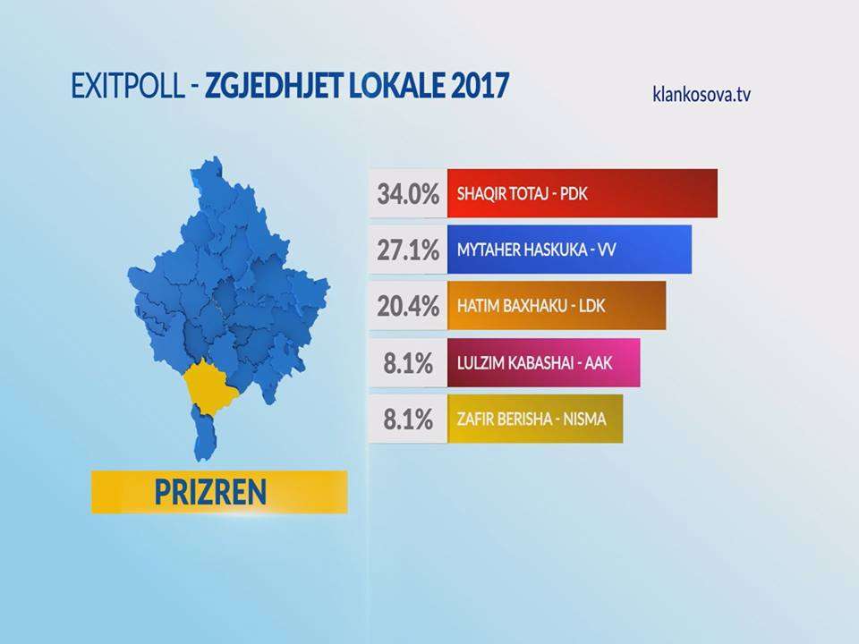 Exit Poll I I Klan Kosoves Pdk Dhe Vv Ne Balotazh Ne Prizren