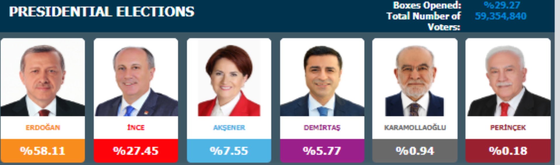 Zgjedhjet në Turqi Përfundon procesi i votimit sipas sondazheve Erdogan po fiton bindshëm