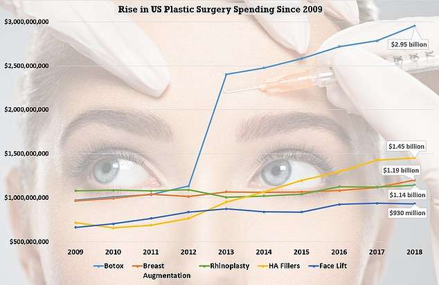 Shpenzime rekord për kirurgji plastike