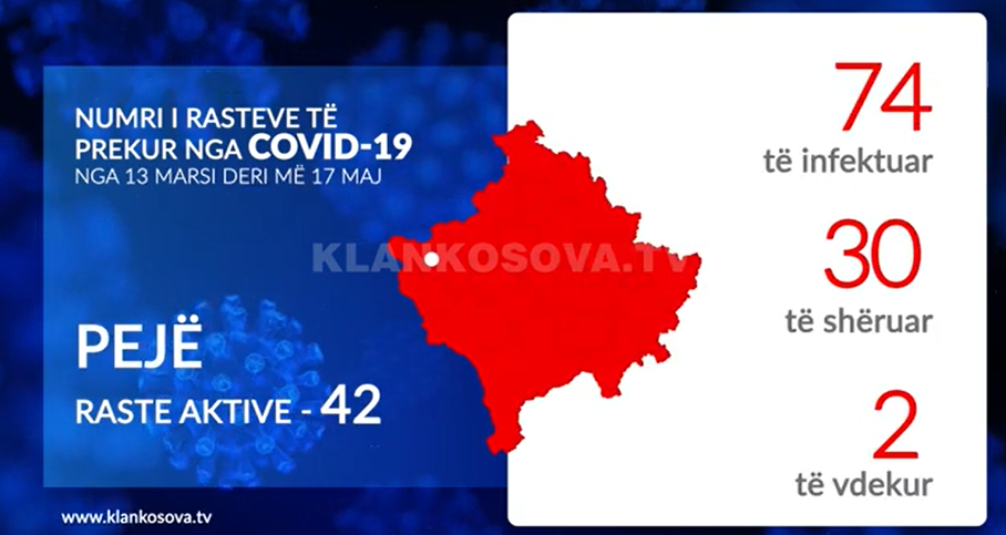Peja më së shumti raste aktive me Covid-19 (VIDEO)