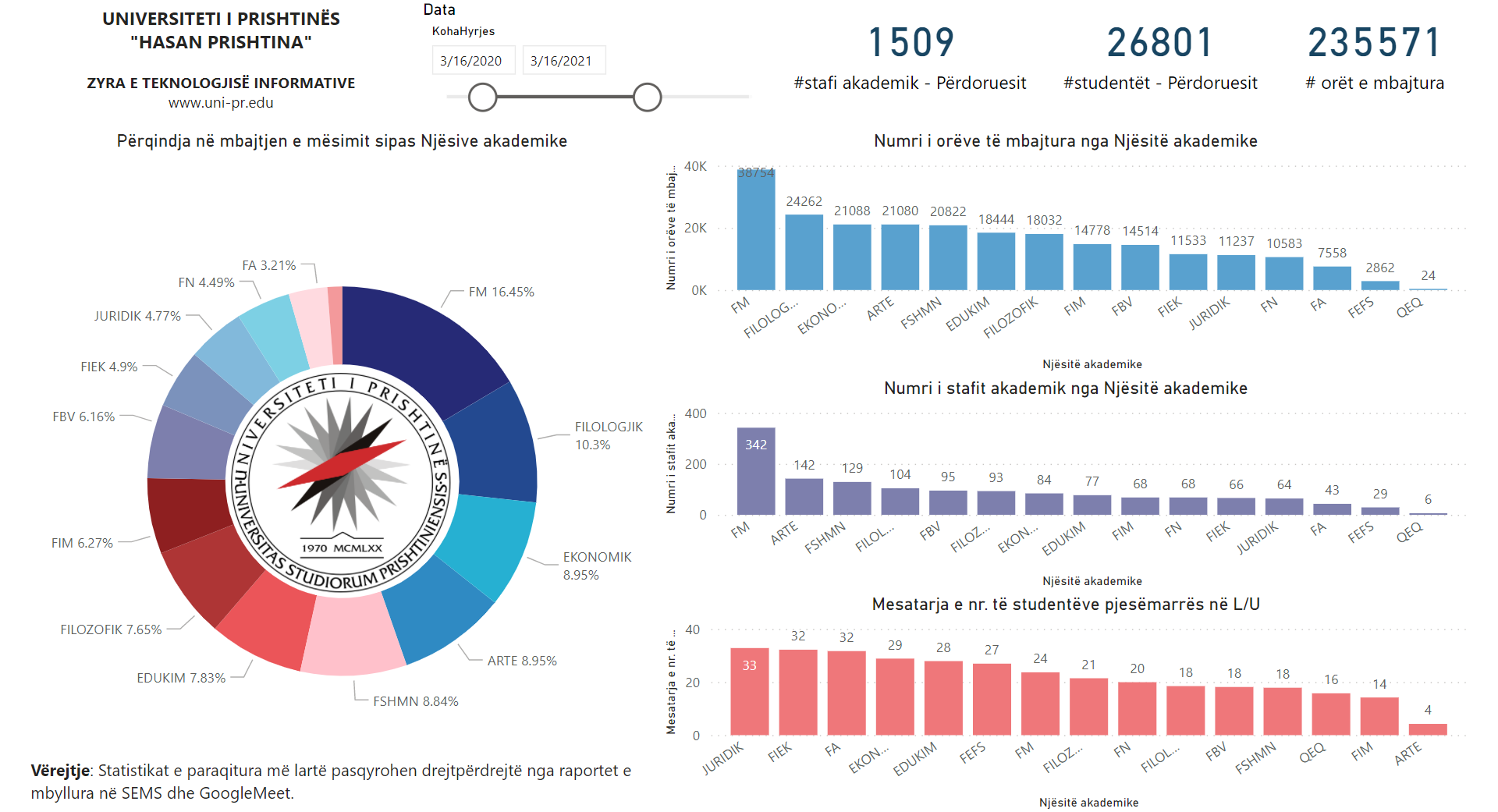 Për një vit Universiteti i Prishtinës mbajti mbi 235 mijë ligjërata virtuale