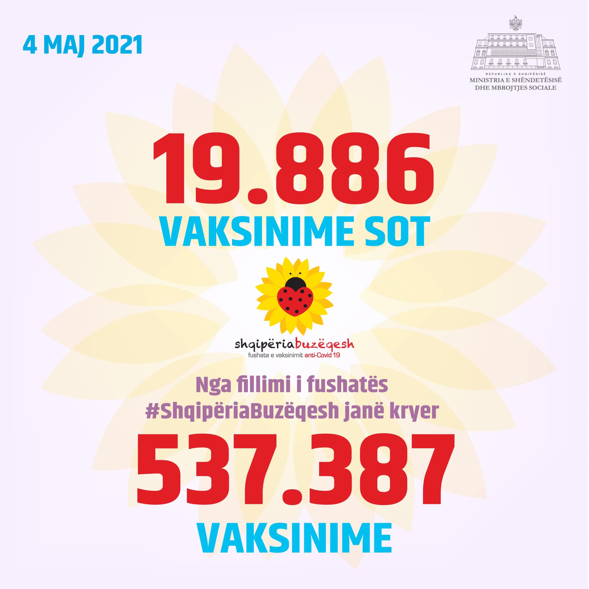 Afër 20 mijë qytetarë vaksinohen në Shqipëri brenda ditës