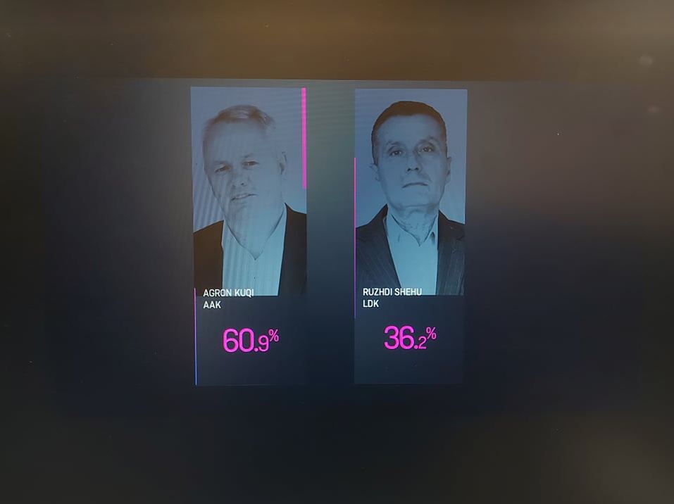 EXIT POLL-i i prezantuar në Klan Kosova: Agron Kuçi e fiton sërish Junikun