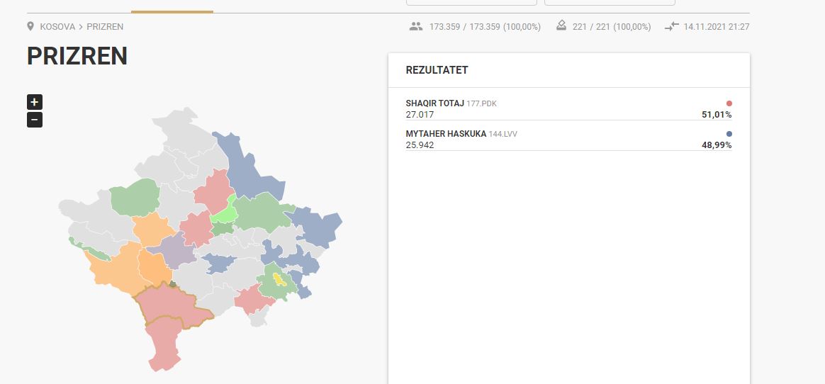 Numërohen 100% e votave, Totaj fiton Prizrenin
