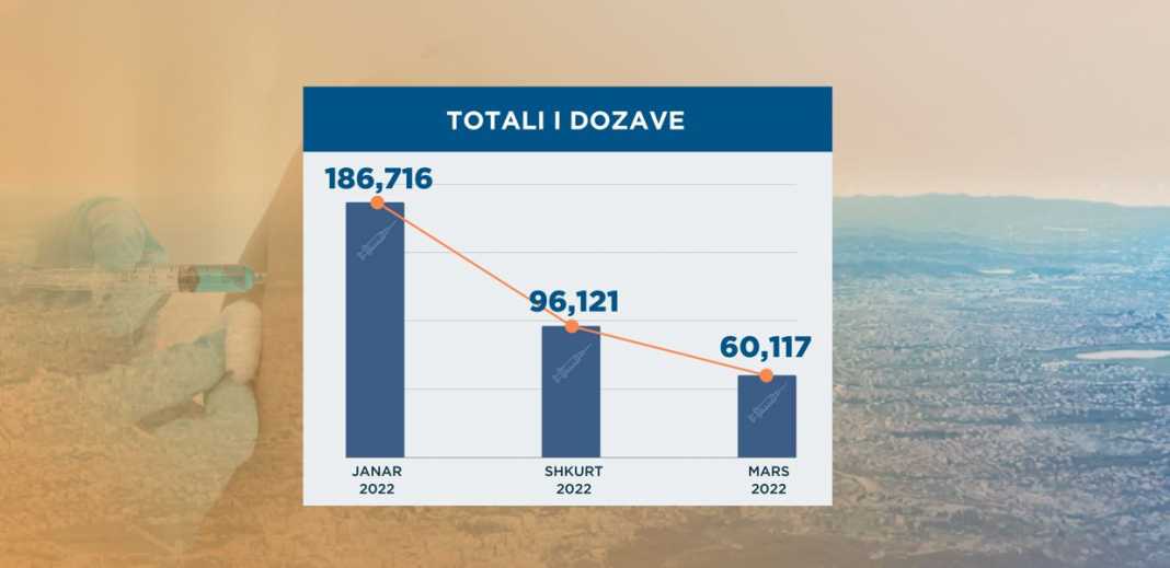 Bie numri i vaksinimeve anti-COVID në Shqipëri