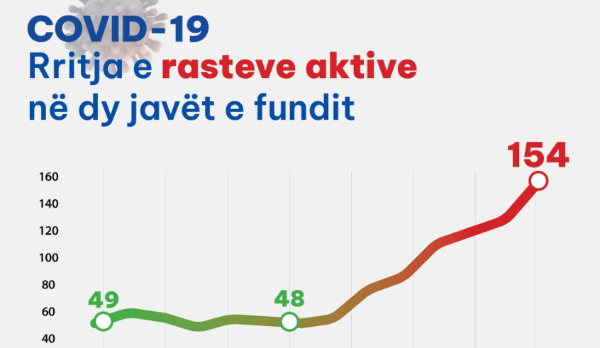 Rastet në rritje me COVID-19, Ministria e Shëndetësisë bën thirrje për vaksinim