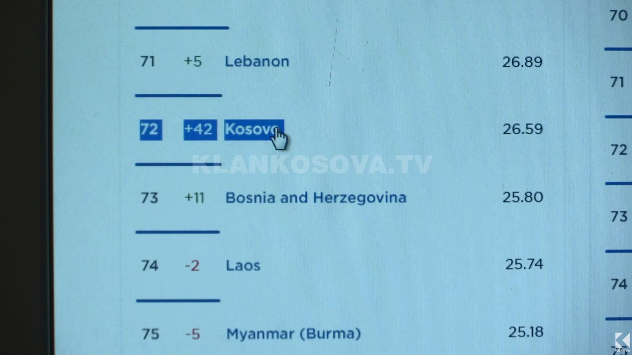 Kosova ngritet në ranglistë për shpejtësinë e internetit në botë (VIDEO)
