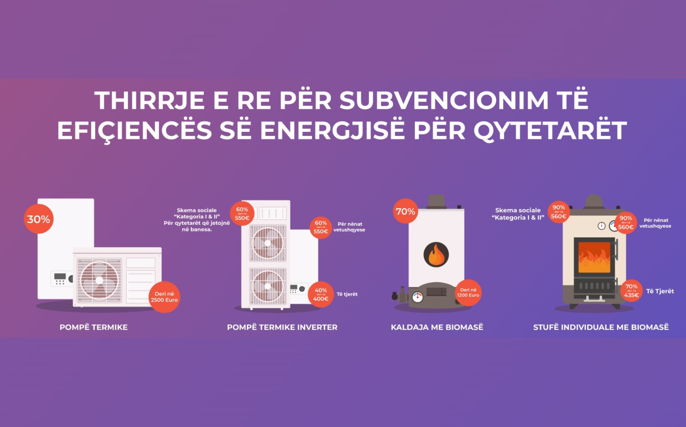 Zgjatet afati i aplikimit për “Fazën 1” të subvencionimit të efiçiencës së energjisë