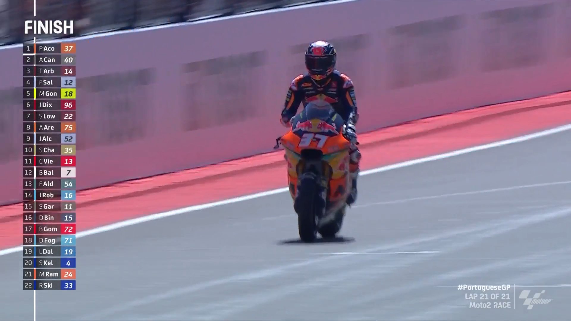 Acosta dominues në Moto 2 në Portugali