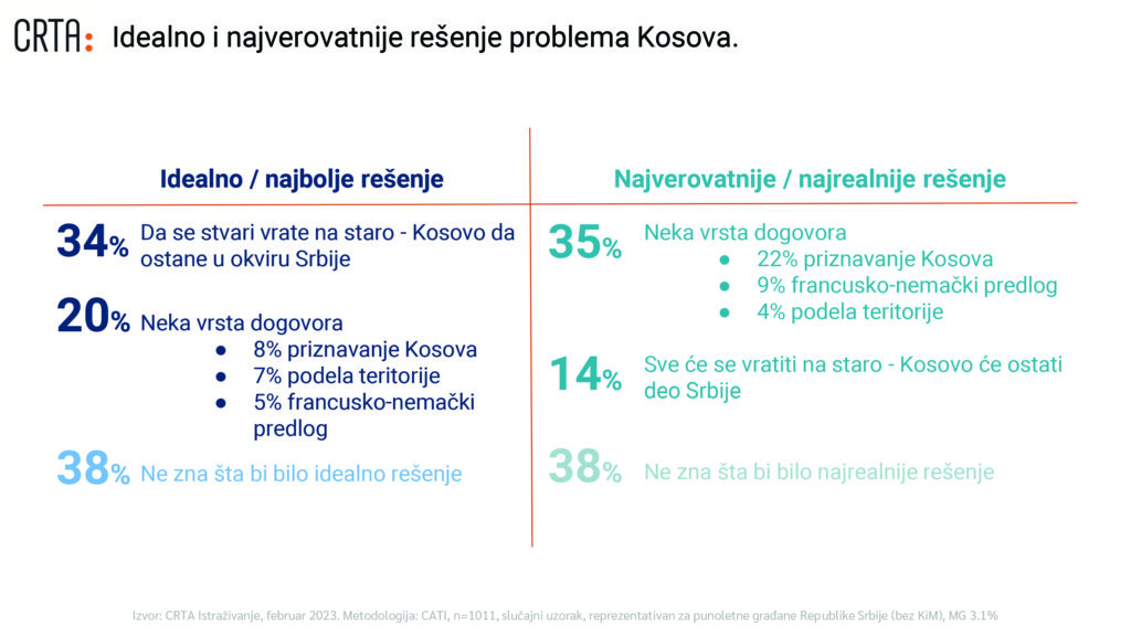 crta sondazh kosova pavaresia