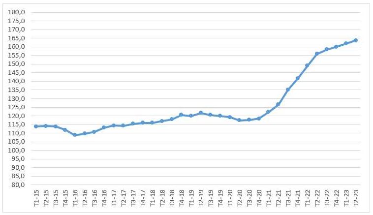 Çmimet e importit më të larta në tremujorin e dytë 2023 sesa në atë të 2022-ës