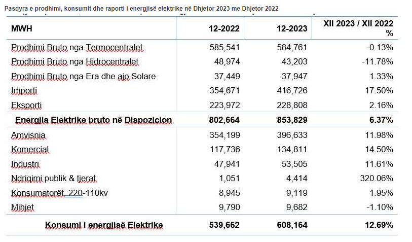 Pasqyra e prodhimit të energjisë për dhjetor 2023