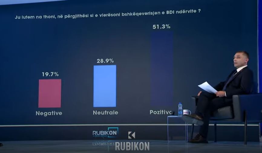 Sondazhi PIPOS: 51.3% e të anketuarve e shohin punën e BDI-së si pozitive, 19.7% si negative (VIDEO)