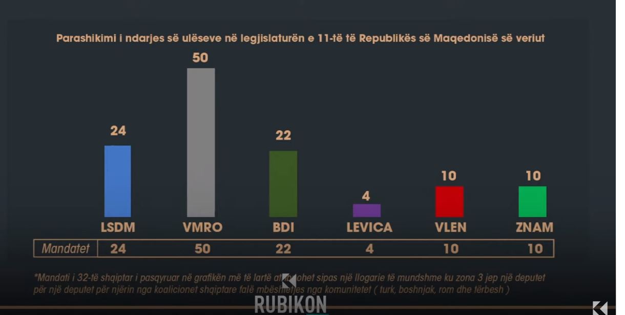 Sondazhi PIPOS: Në legjislaturën e re të Maqedonisë BDI pritet t’i marrë 22 ulëse, VLEN 10 ulëse (VIDEO)