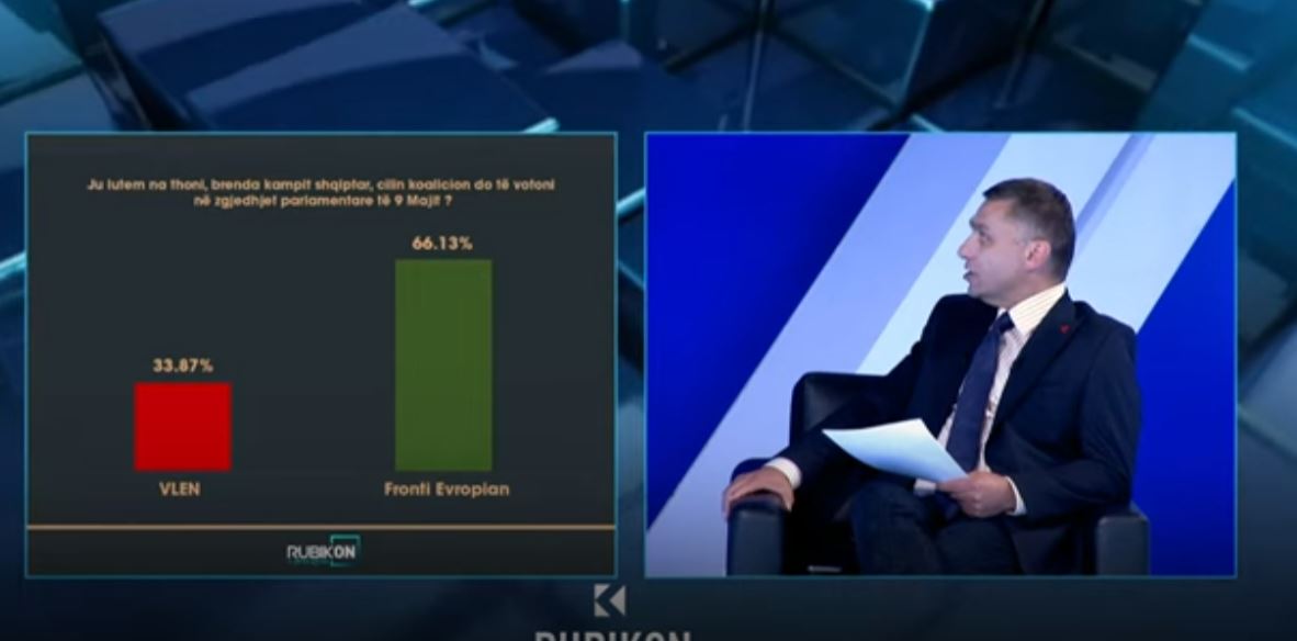 Sondazhi PIPOS: 66.13% e qytetarëve do të votojnë për Frontin Evropian, 33.87% për koalicionin VLEN (VIDEO)
