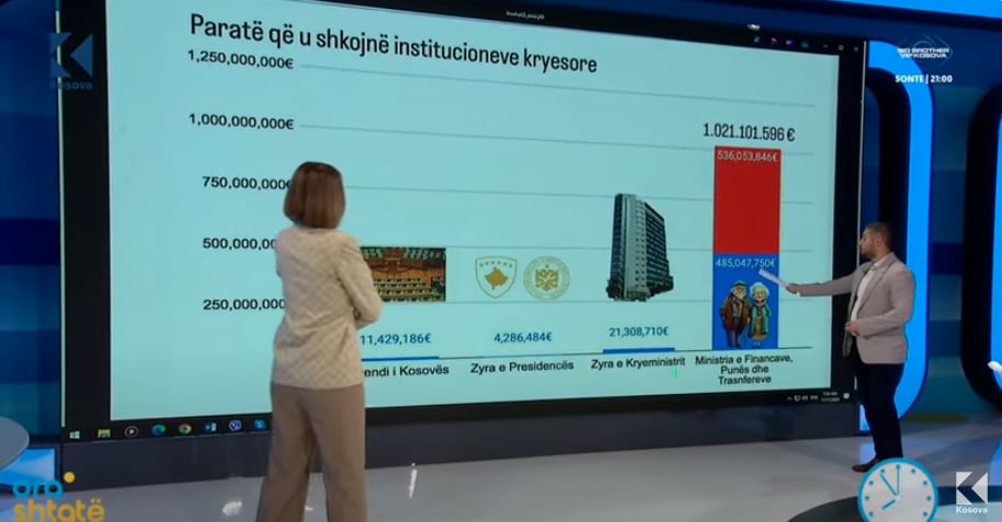 “Buxheti i pagave” - Kah erdhën dhe ku do të shkojnë paratë tona më 2025?