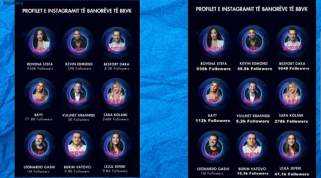 Big Brother VIP shkund Instagramin: Dikush humbi 20 mijë, e dikush fitoi 50 mijë ndjekës! (VIDEO)