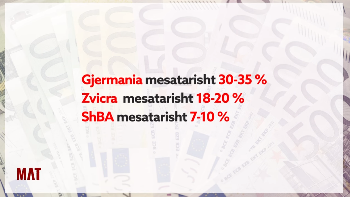 Gjermania, Zvicra dhe ShBA, vendet prej nga vijnë më së shumti para (VIDEO)