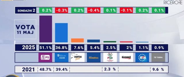 Sondazhi i ABC News për zgjedhjet në Shqipëri: PS merr 51.1% të votave në rang kombëtar, PD 36.8%