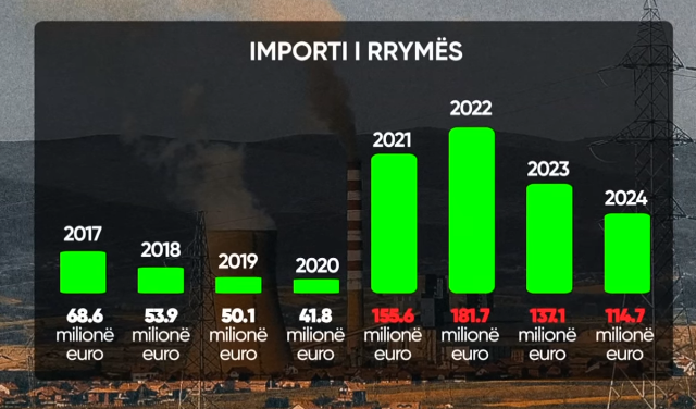 Vlera e importit të rrymës sipas viteve