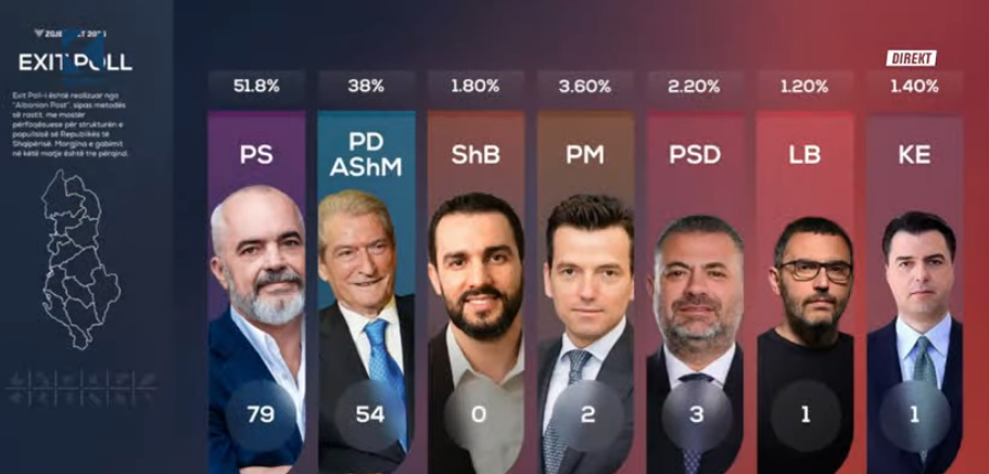 PS e Edi Ramës siguron 79 mandate, PD e Sali Berishës 54 sosh (VIDEO)