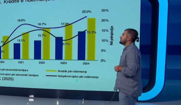 Sa po përfitojnë bankat dhe sa ka kredi në Kosovë? (VIDEO)