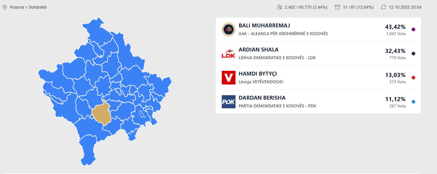 Numërimi i votave në Suharekë  Bali Muharremaj i pari