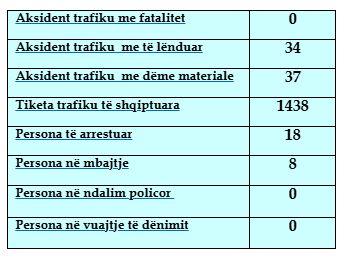 Policia e Kosovës  71 aksidente trafiku në 24 orët e fundit