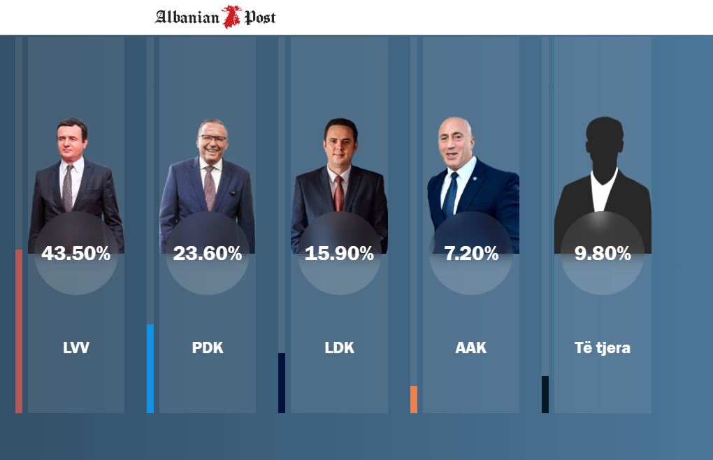 Exit Poll-i i Albanian Post: Këto janë rezultatet