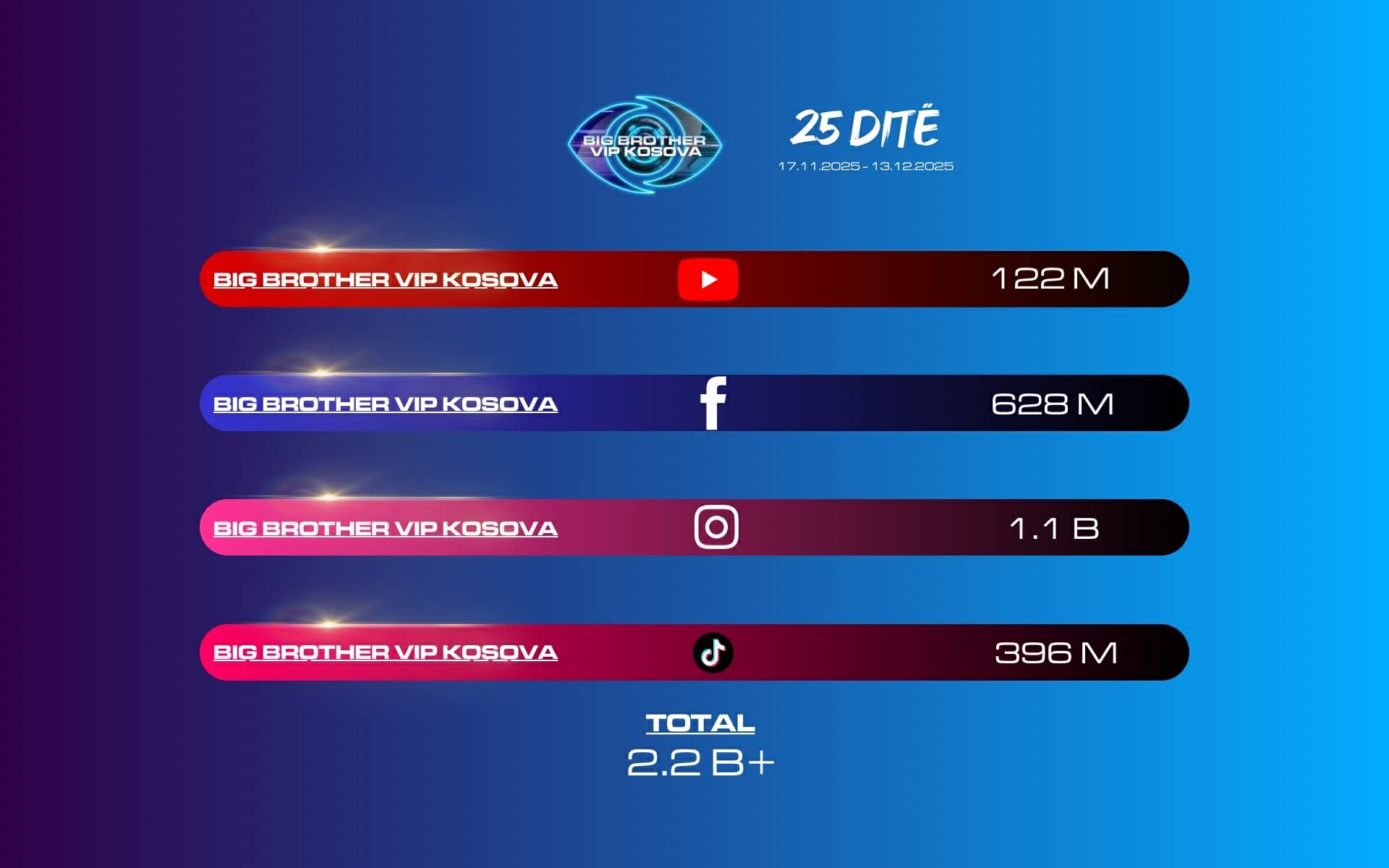 Rekord absolut  Big Brother VIP Kosova arrin 2 2 miliardë shikime në 25 ditë