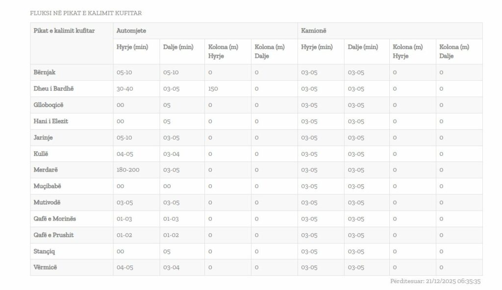 Mbi 3 orë pritjet në Merdarë për të hyrë në Kosovë