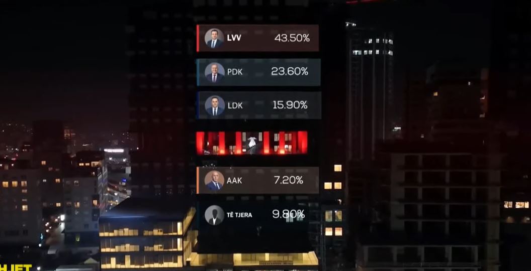Exit Poll në T7: VV 43.5%, PDK 23.6%, LDK 15.9%, AAK 7.2%