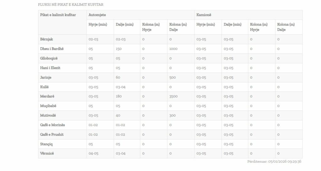 Fluksi në pikat kufitare shtohet  pritjet arrijnë deri në 3 orë