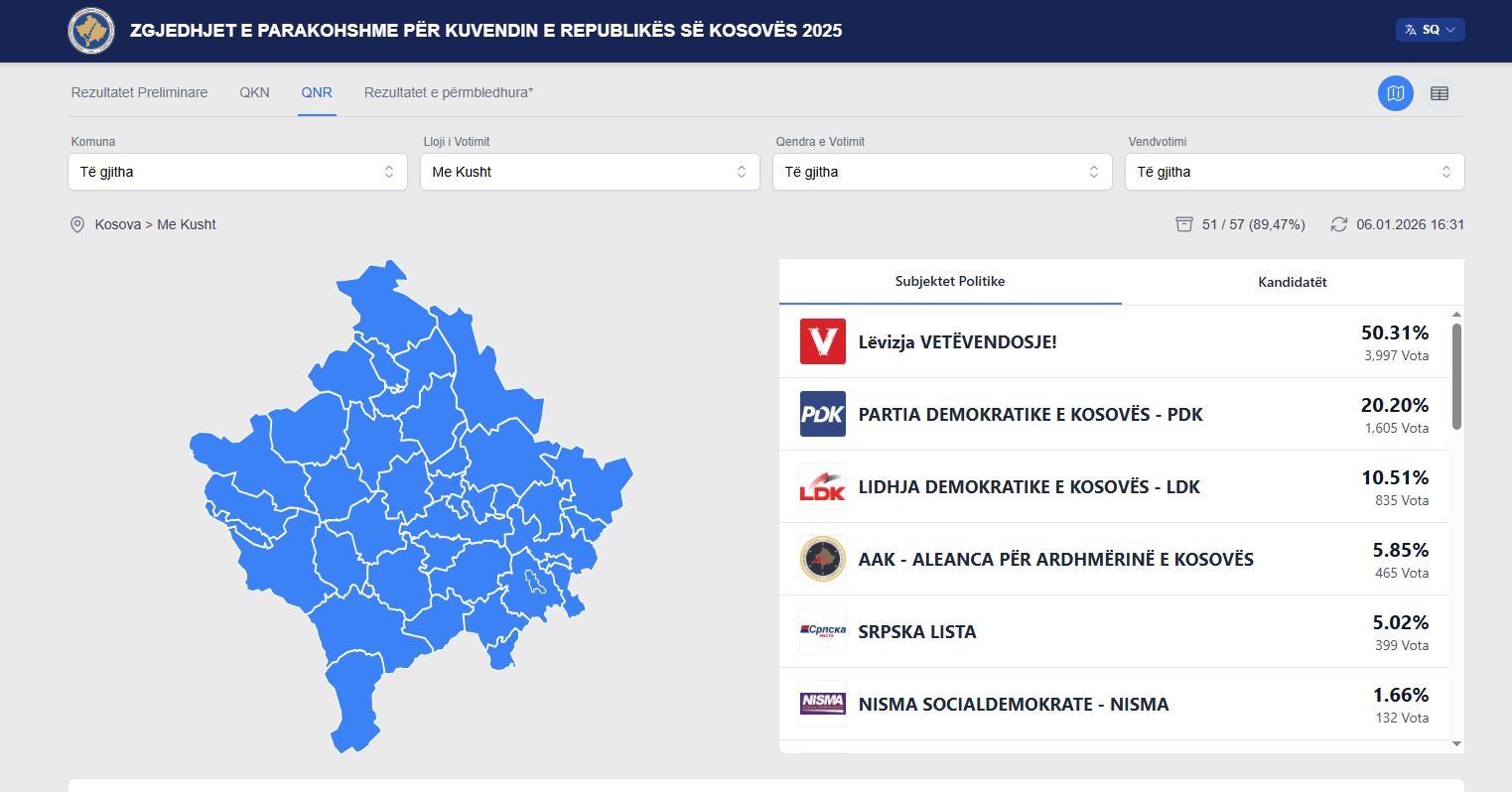 Votat me kusht  50  për VV në  PDK merr mbi 20 për qind  LDK 10 