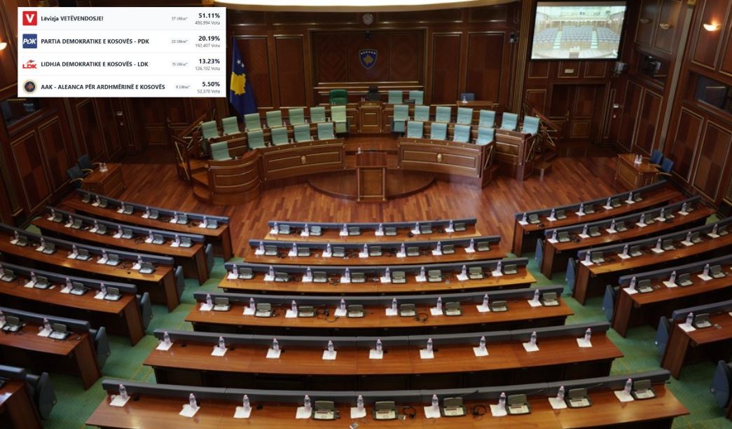 Ky është numri i ulëseve që siguruan partitë në Kuvend