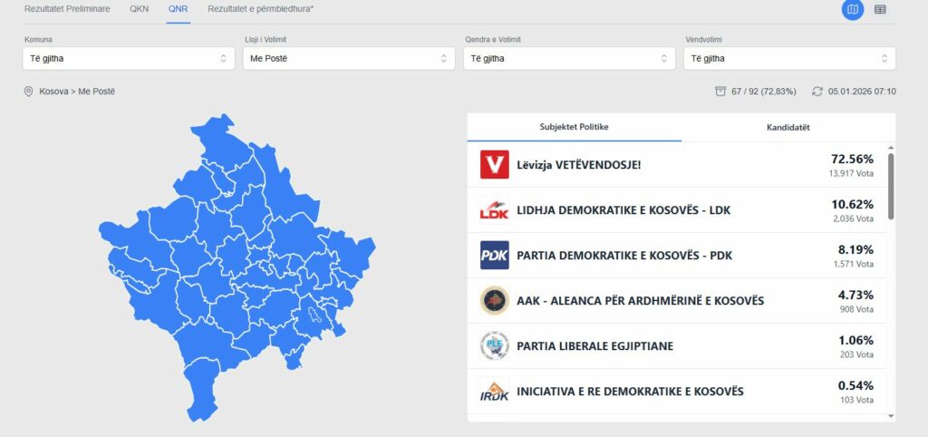 Procesi drejt fundit  numërohen mbi 70  e votave me postë