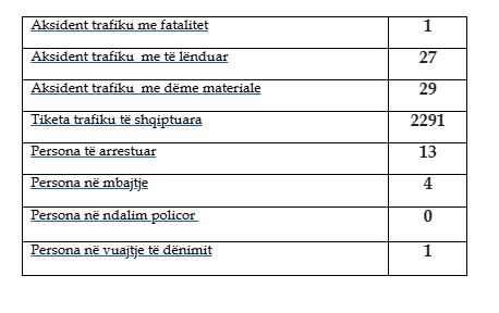 Një i vdekur e 27 të lënduar në aksidente trafiku për 24 orë në Kosovë