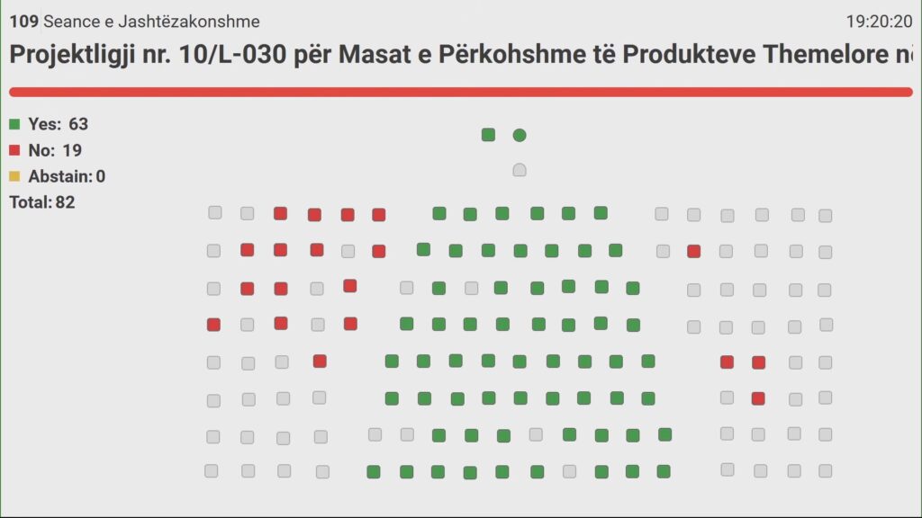 Votohet në parim Ligji për çmimet tavan