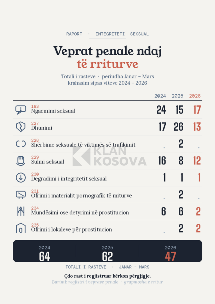 dhunimet ne kosove mitur rritur